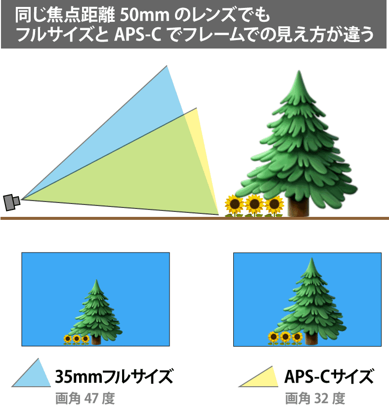 カメラが変わると画角も変わるレンズ焦点距離の謎 図解してみました ハタモト Note カメラが変わると画角も変わるレンズ焦点距離の謎 図解してみました ハタモト Note