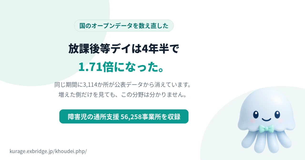 放課後等デイサービスは4年半で1.7倍。同じ期間に3,114か所が消えている｜BittensorMan