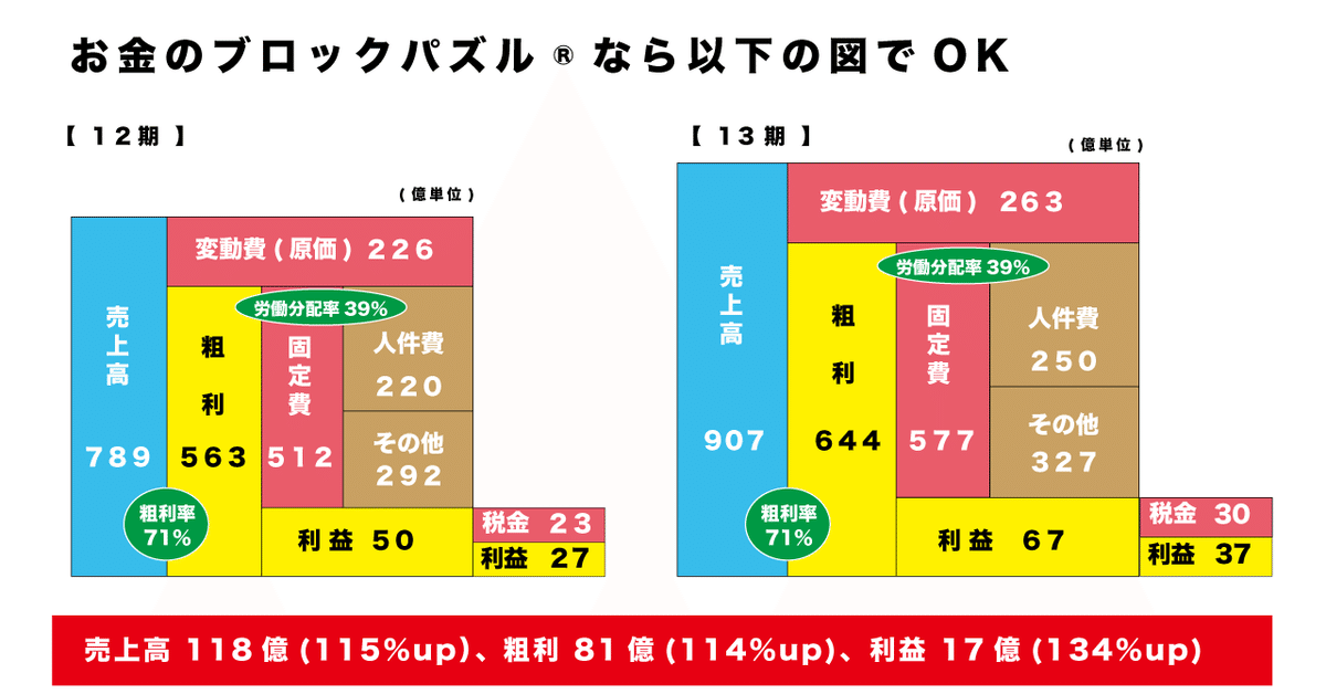 お金のブロックパズルとは？たった1枚の図で会社のお金の流れは