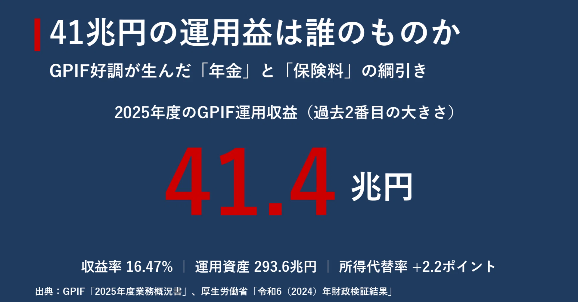 41兆円の運用益は誰のものか GPIF好調が生んだ「年金」と「保険料」の