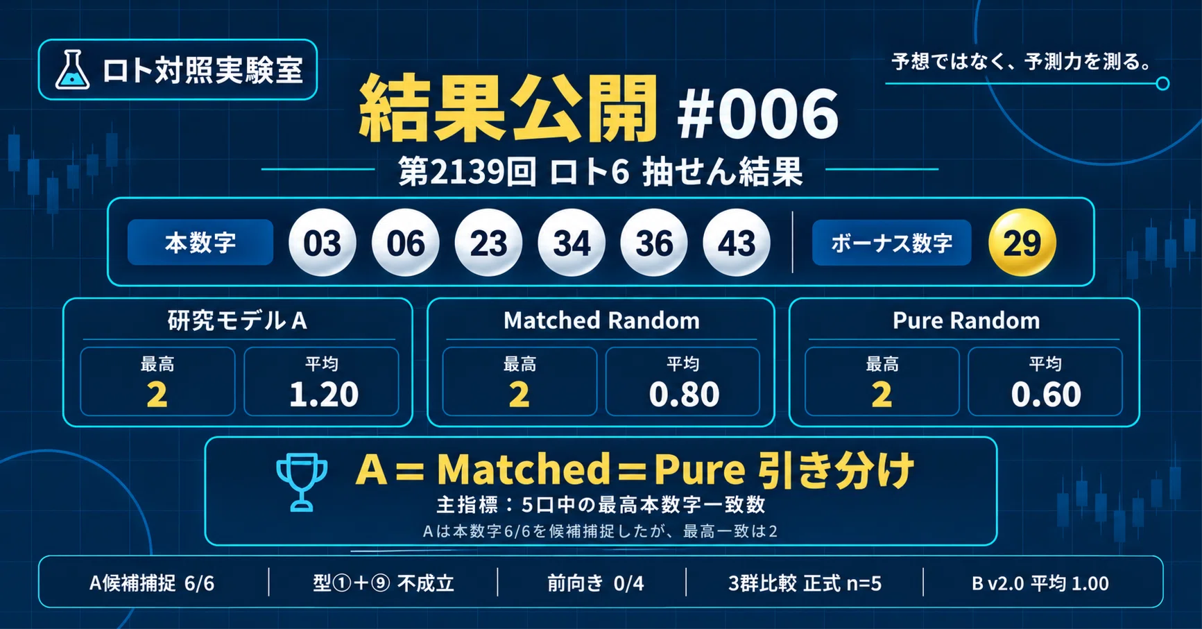 結果公開#006】Aは本数字6/6を候補捕捉。それでもランダムに勝てたのか