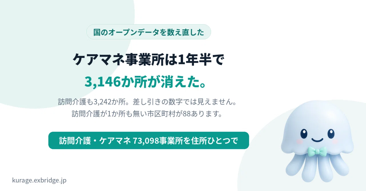 ケアマネ事業所は1年半で3,146か所が公表データから消えた——訪問介護も3,242か所。差し引きの数字では見えない｜BittensorMan