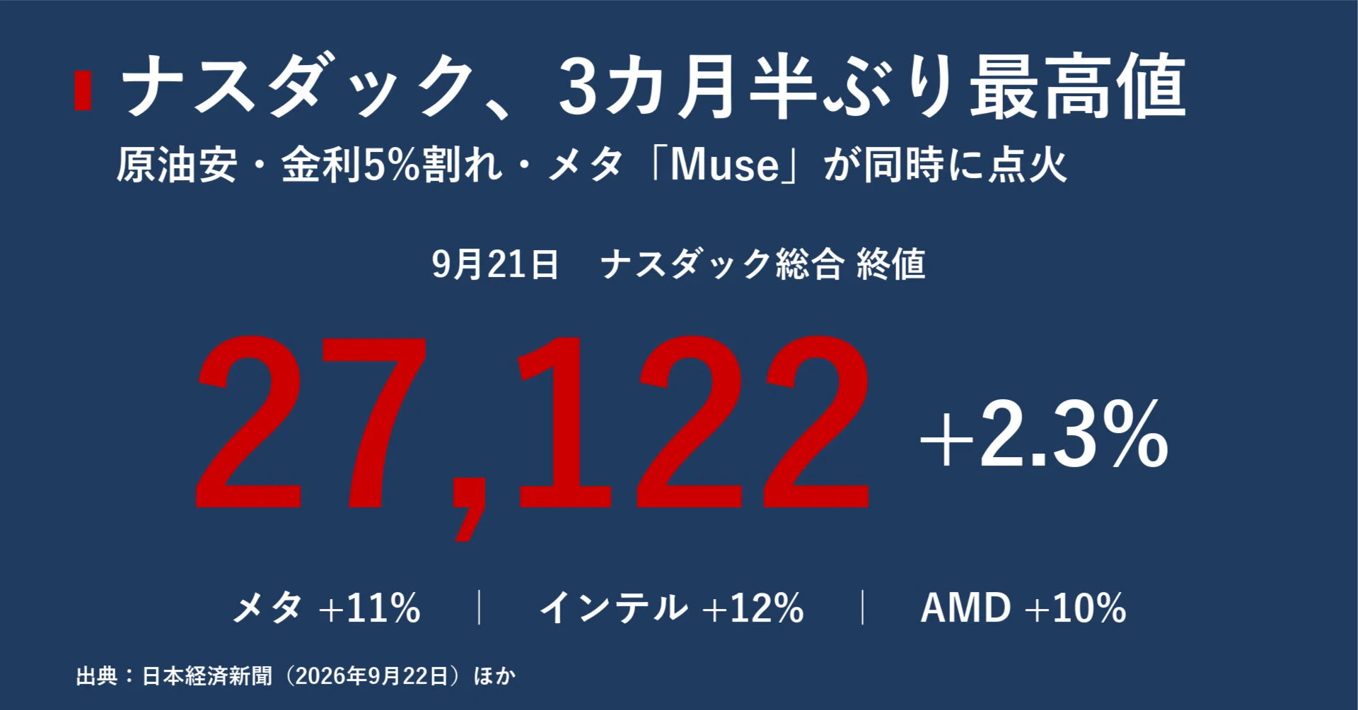 ナスダック3カ月半ぶり最高値、原油安とメタ「Muse」が点火したAI