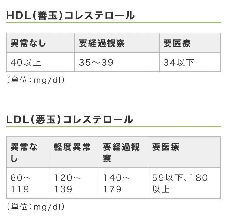 Hdlコレステロール値が高いですね と言われ翻弄 牟田昌広ドラマー セロトニントレーナー Note