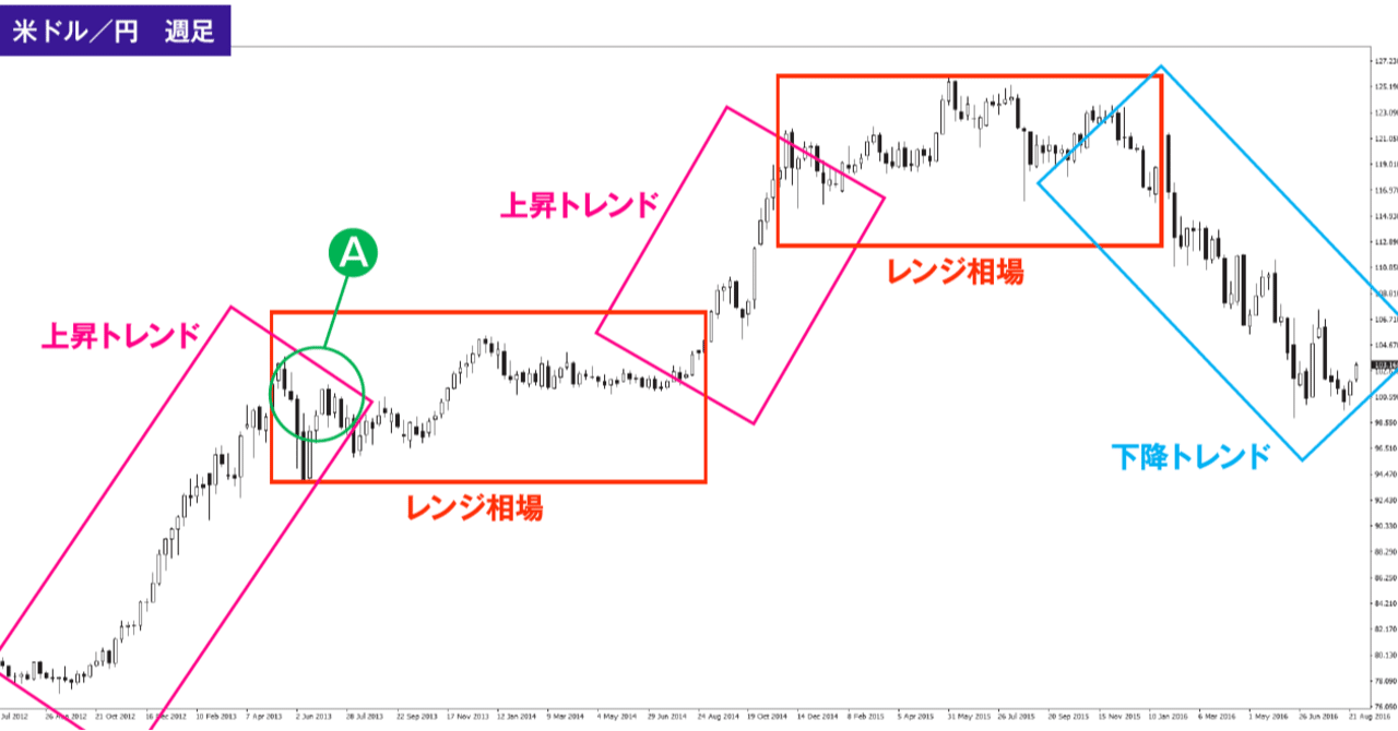 トレンドの角度について【チャート付き】Part1 (Part2の完成度:40%)｜頭取(フォローしてってば！フォロバするもん！)