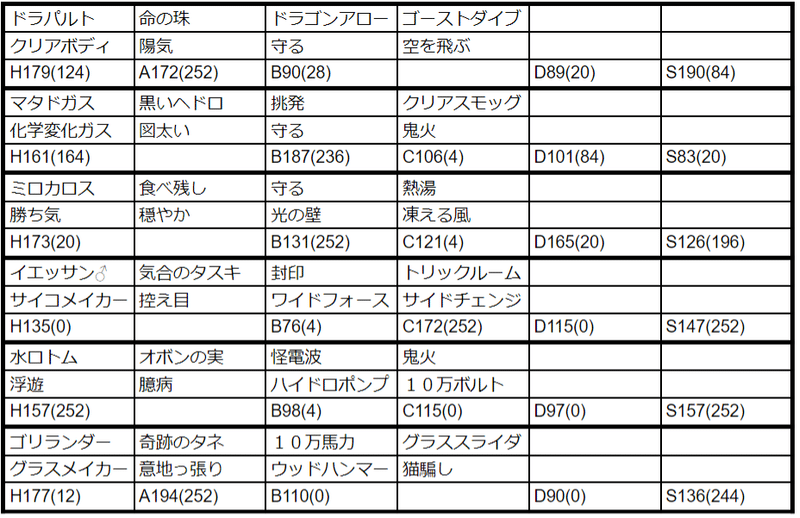 スキルドレインデッキ s8ダブル瞬間500位前後達成構築2つセット レート1800達成も ドラピッピ晴れトリル 小林 Note スキルドレインデッキ s8ダブル瞬間500位前後達成構築2つセット レート1800達成も ドラピッピ晴れトリル 小林 Note