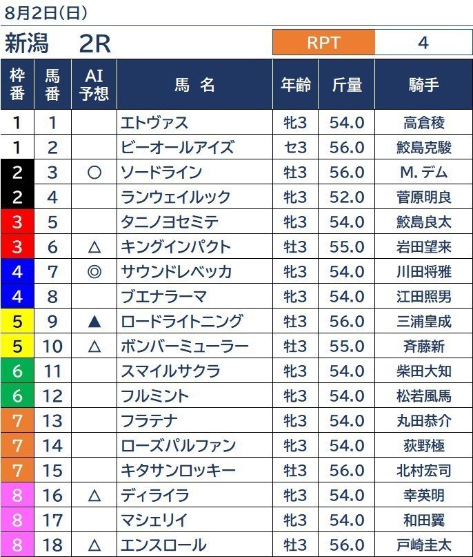 ８ ２ 日 新潟競馬全12レース 軸馬考察 Ai買い目情報 競馬クラスター Note