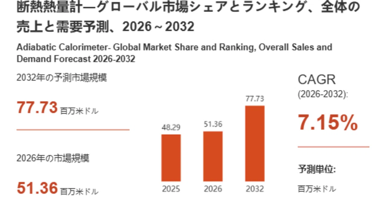 Adiabatic Calorimeter Market Analysis Report: 2026 Market Size of $51. ...