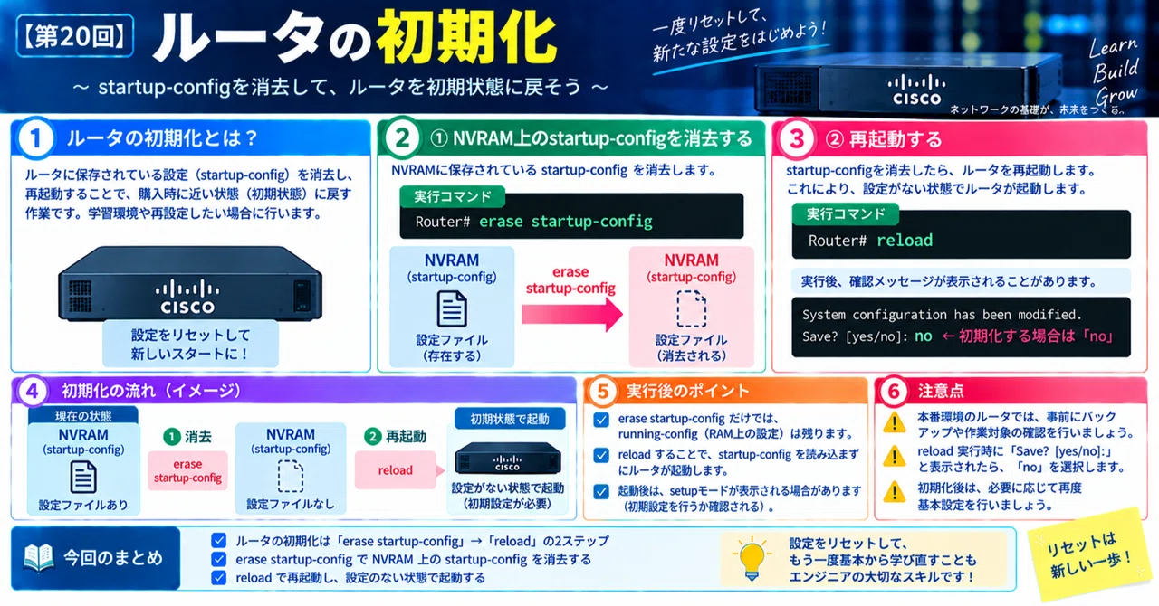 [Part 20] Initializing a Router｜somibank