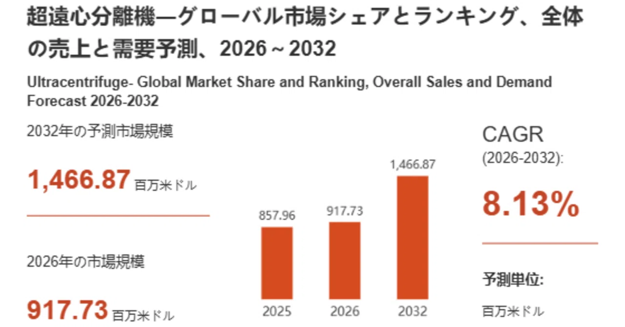 Ultracentrifuge Market Size Report 2026: Projected to Reach $917.73 ...