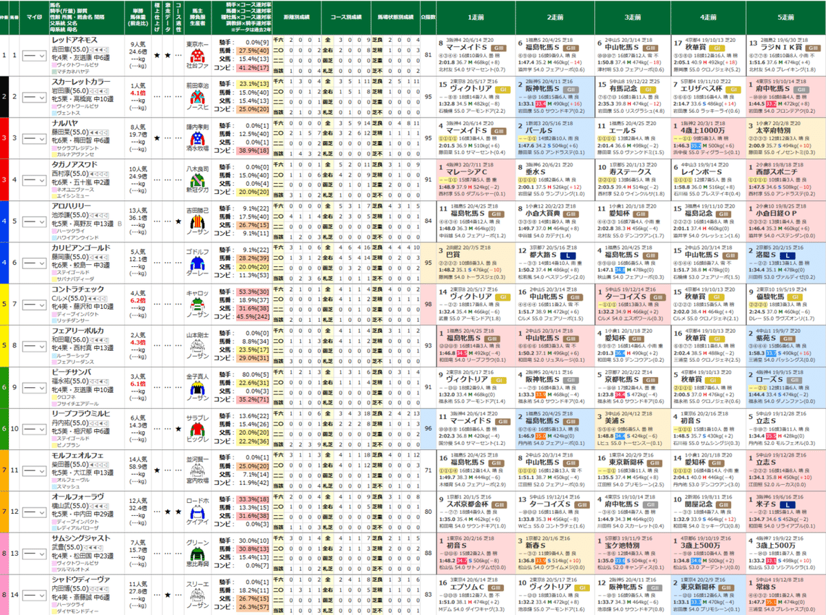 Screenshot_2020-08-01 北海道新聞杯クイーンステークスの横型馬柱【2020年8月2日札幌11R】 競馬ラボ