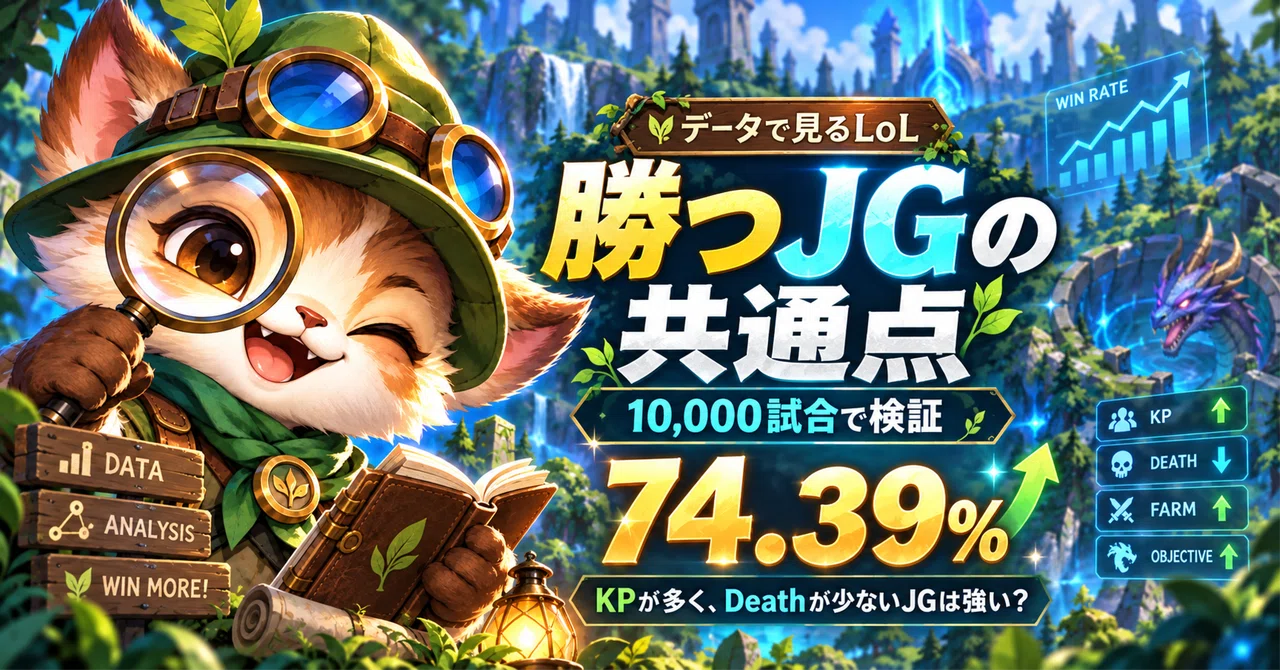 [LoL 10,000경기 검증] 이기는 정글러는 뭐가 다를까? '킬 관여율 높음 + 데스 적음' 측의 승률 74.39%👀 ...