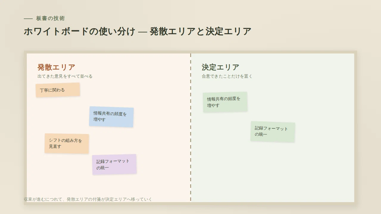 The Art of 'Visualization (Board Writing)' to Organize Discussions ...