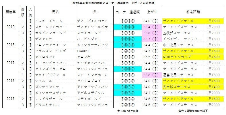 クイーンステークス　過去