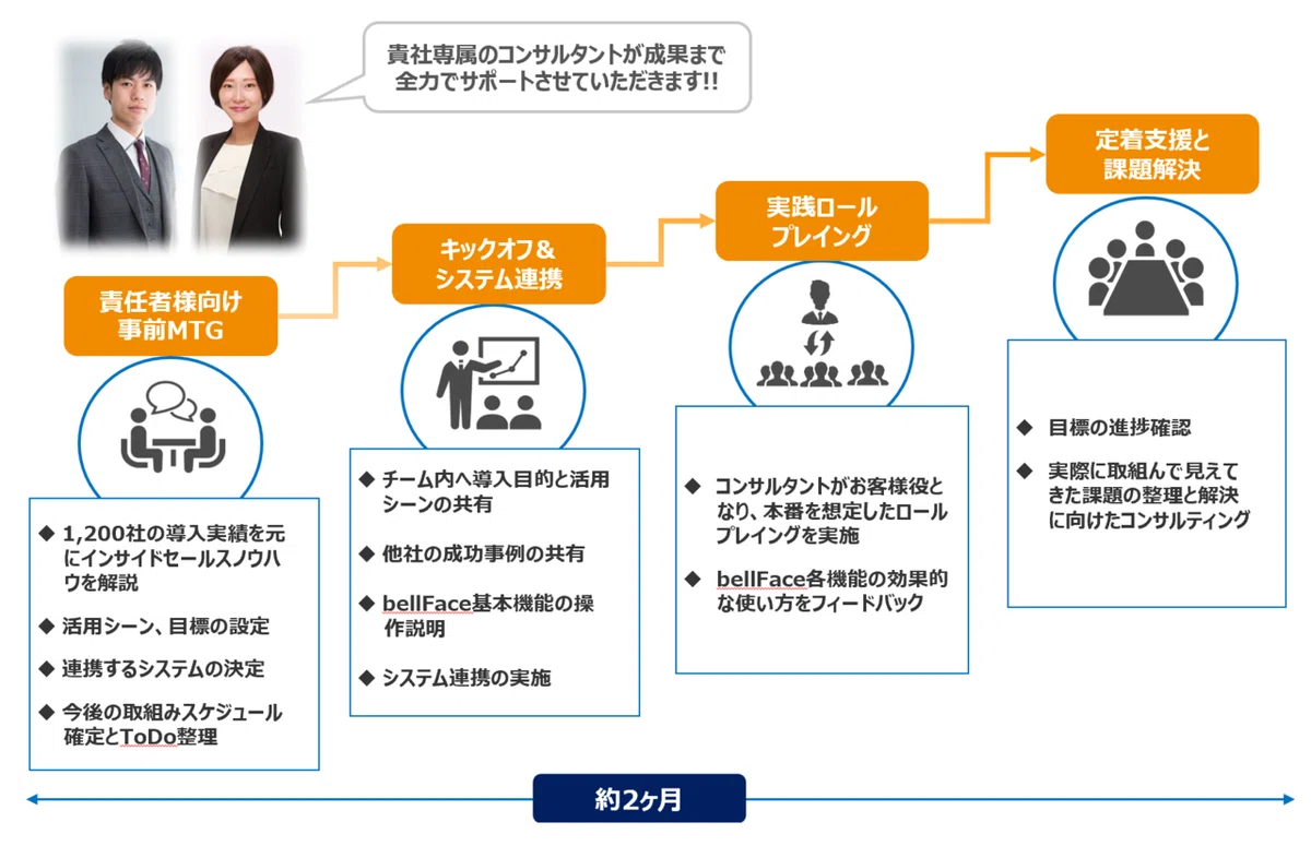 7. bellFace オンボーディングプロセス
