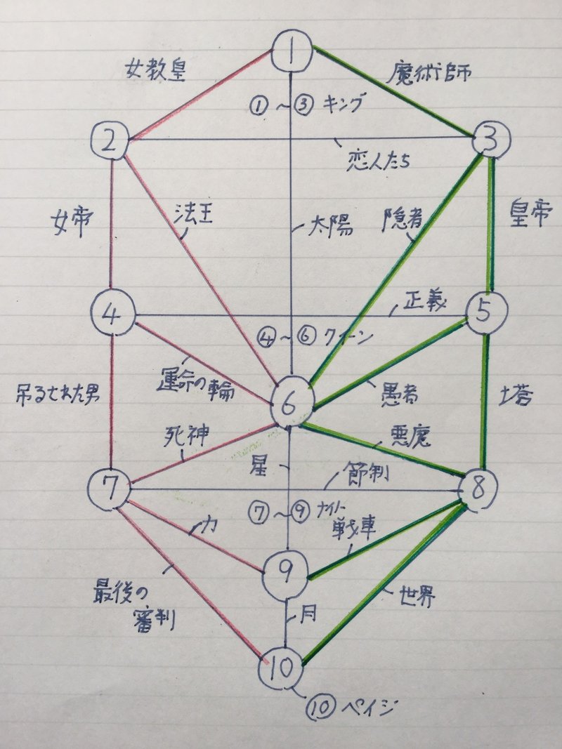 タロット初心者の方へ 私の奥義 正位置の意味のみ覚えれば占える 入門講座 Nora Note