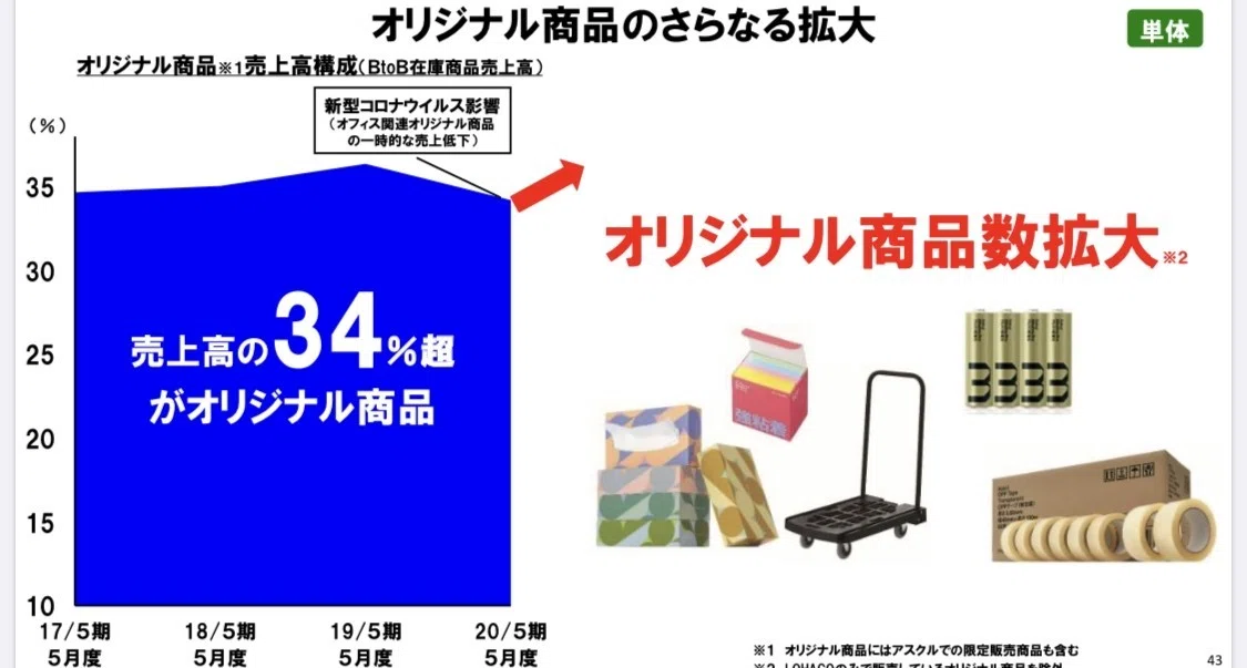 Zホールディングス第1四半期決算 コマース編｜大久保洸平（New