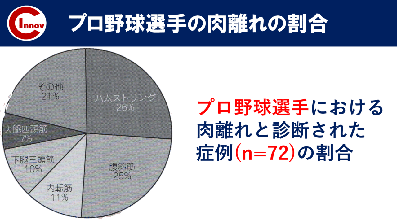 肉離れの病態と動作 小林 弘幸 Note
