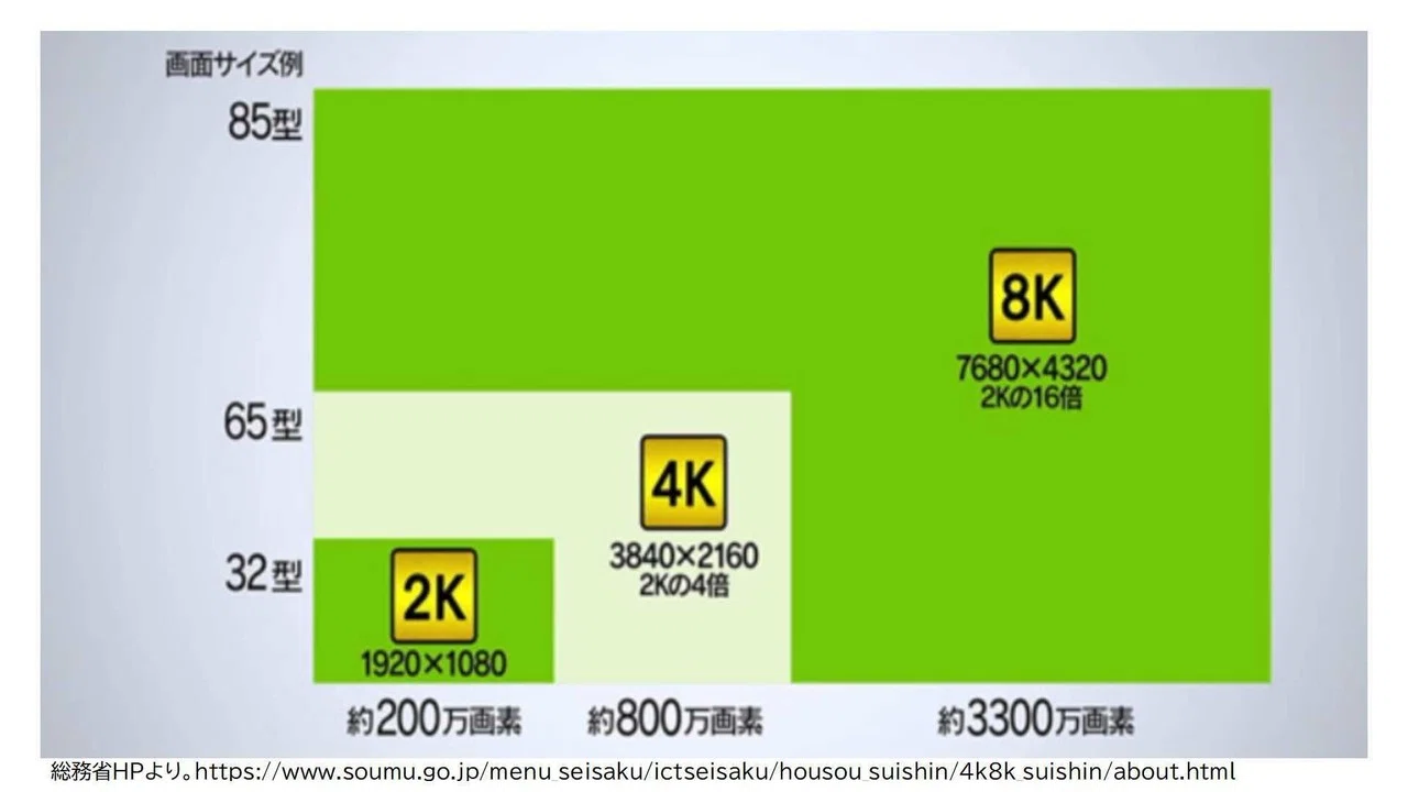 今さら聞けない「4K8K」の常識とは｜けいえす