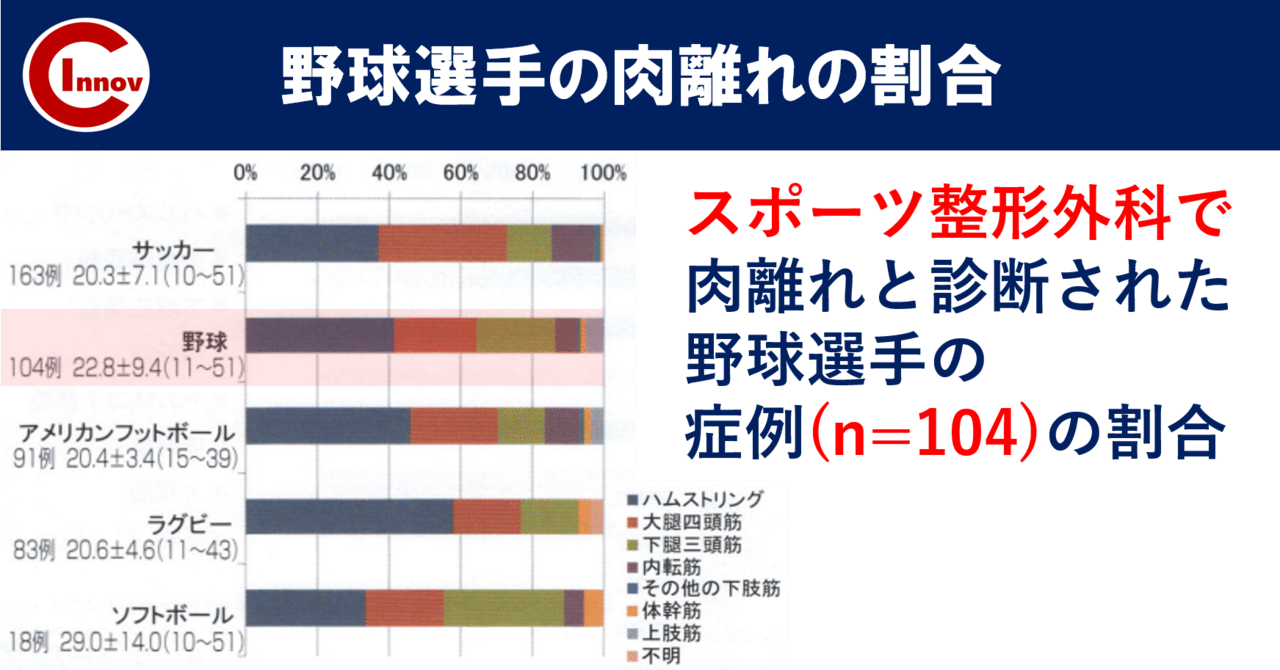 肉離れの病態と動作 小林 弘幸 Note