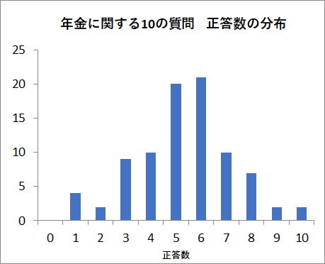 ねんきんクイズ正答数分布