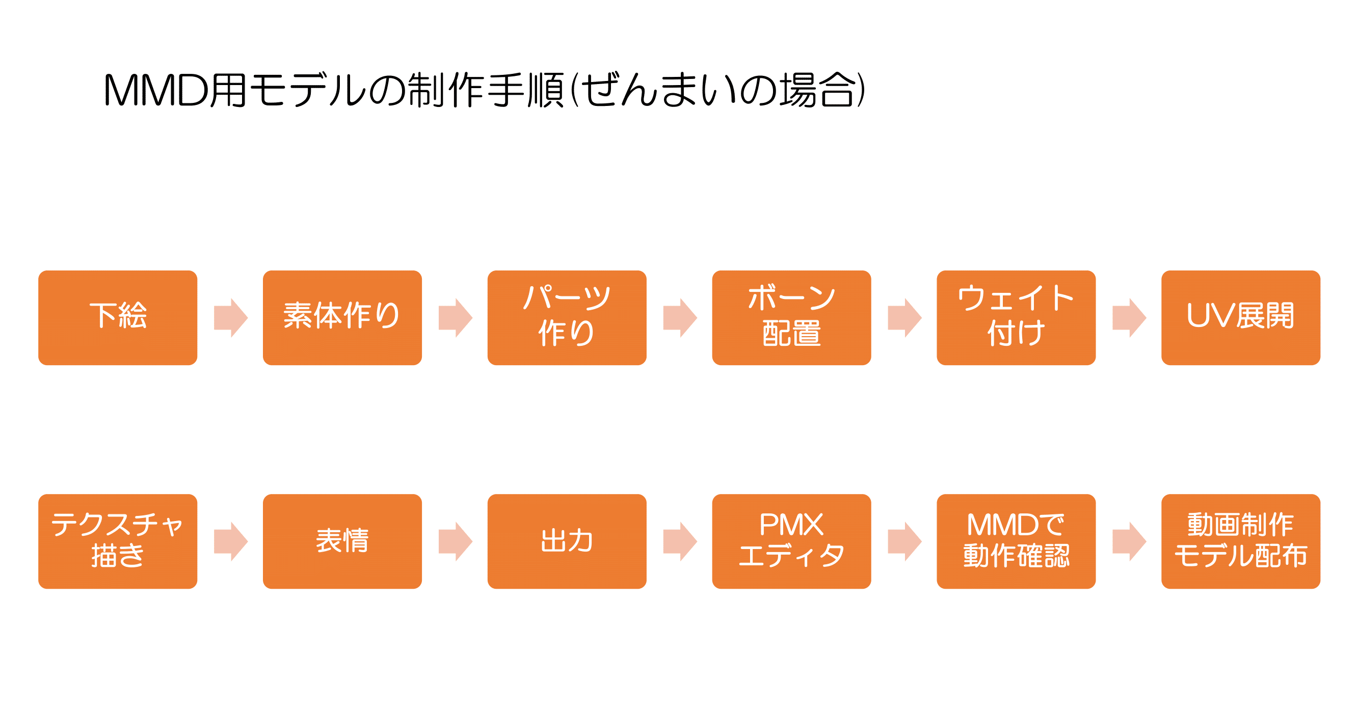 Mmd用モデルの制作手順 ぜんまい Note Mmd用モデルの制作手順 ぜんまい Note