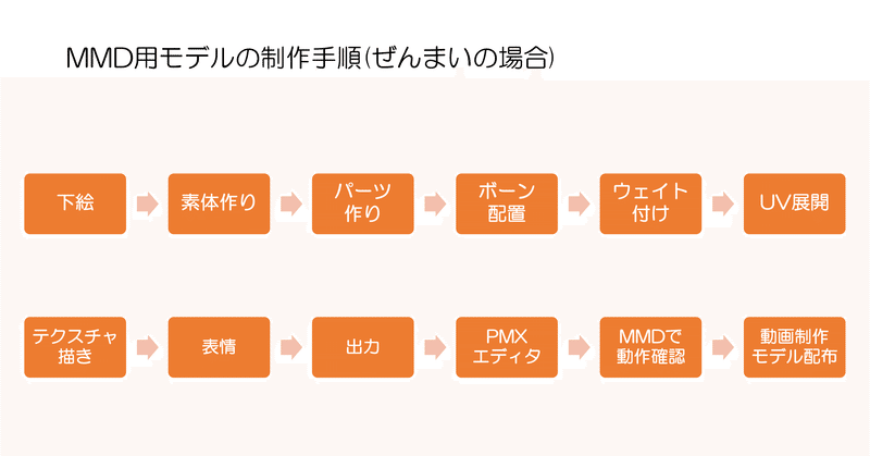 Mmd用モデルの制作手順 ぜんまい Note