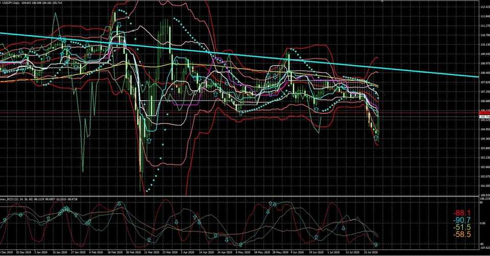 テクニカル 今週の為替 Usd Jpy Trader Hiro Note