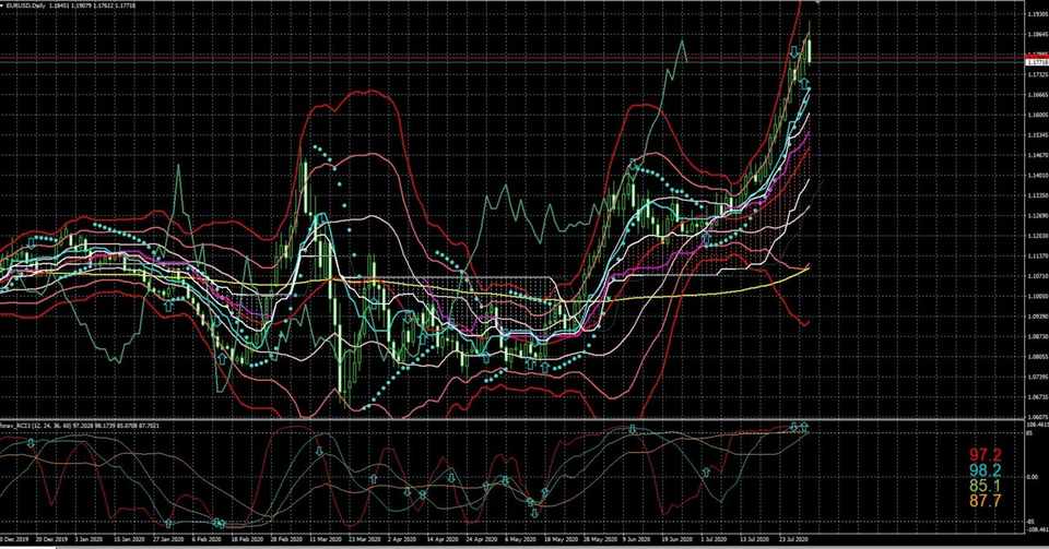 テクニカル 今週の為替 Eur Usd Trader Hiro Note