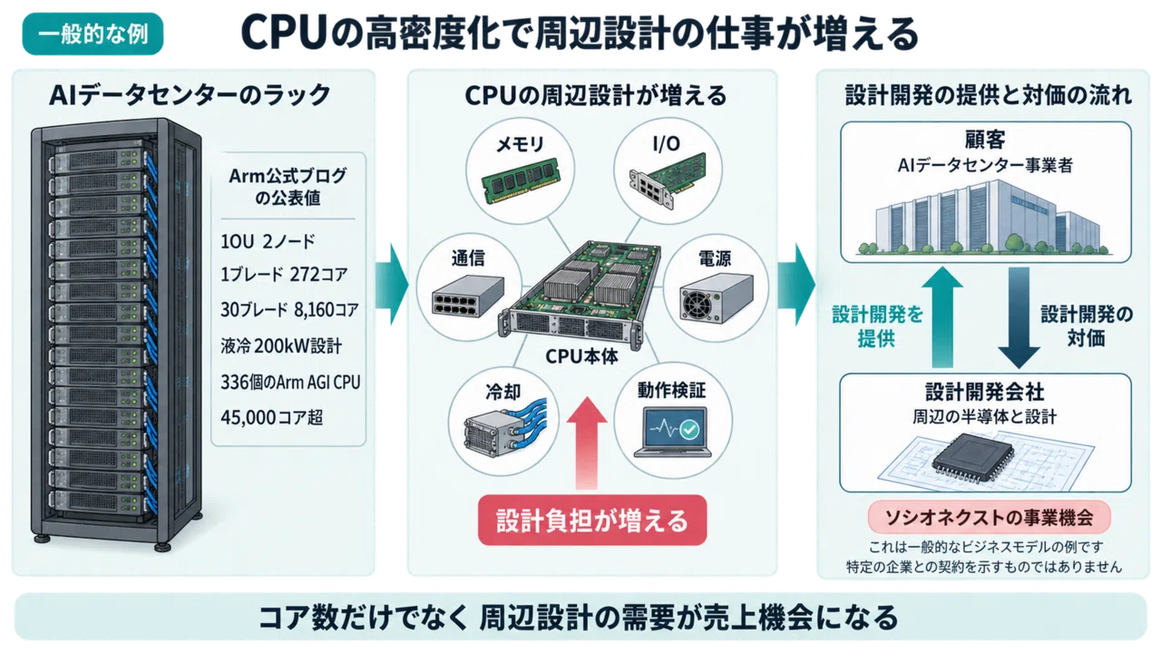 GPUの次はCPU】ソシオネクスト（6526）がMetaから受注？カスタムSoCの