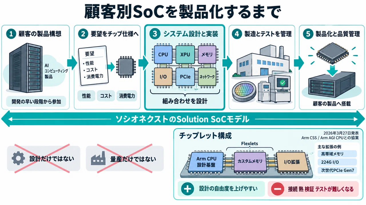 GPUの次はCPU】ソシオネクスト（6526）がMetaから受注？カスタムSoCの