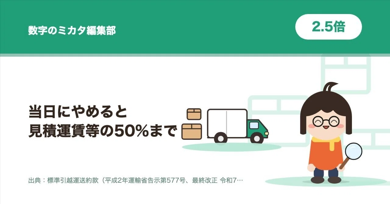 引っ越しの当日キャンセル料、上限は2018年に2.5倍になった。前日は3倍