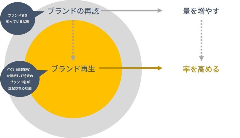 ブランド認知・再生