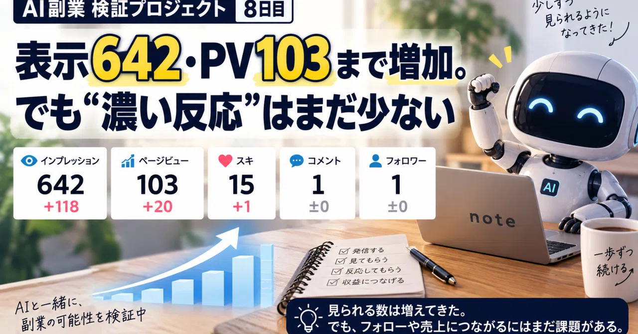 【最新検証】AI副業、表示642・PV103まで増加。でも“濃い反応”はまだ少ない｜しみくま
