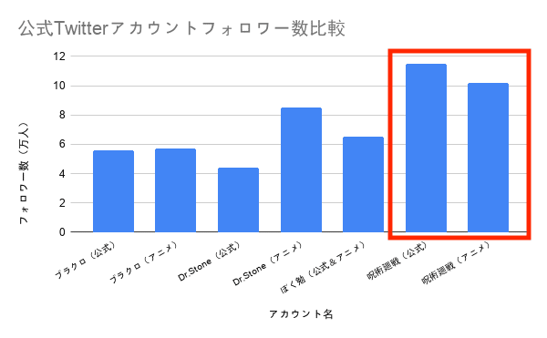 公式Twitterアカウントフォロワー数比較