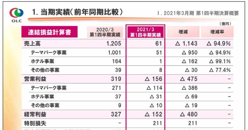 東京ディズニーリゾートですら コロナで閉園すると巨額の赤字を計上することになるという現実 徳力基彦 Tokuriki Note