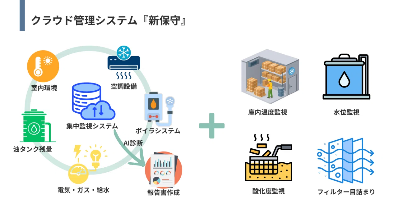 Smart Facility Management for School Lunch Centers! Cloud-Based ...