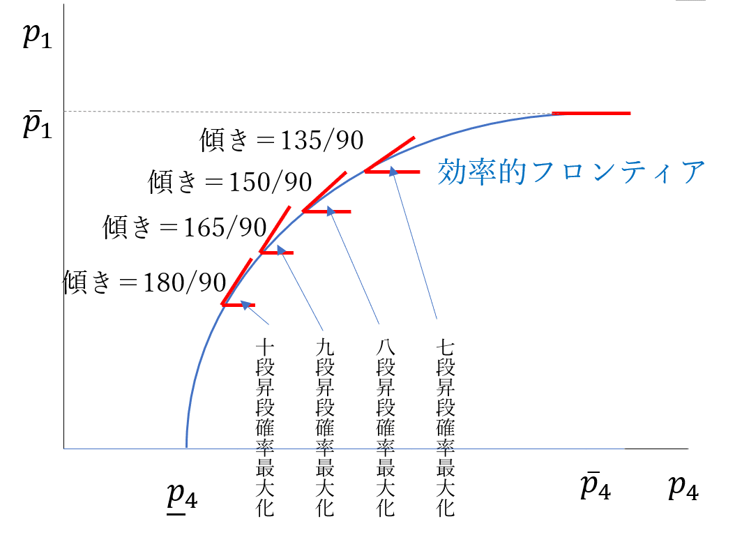 安定段位最大化と昇段確率最大化は異なるのか アンモナイト鈴木 Note