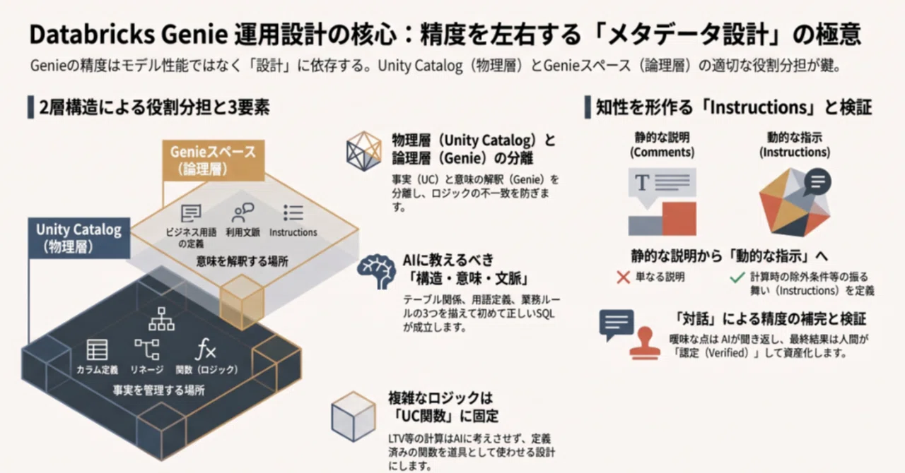 Databricks Genie Agent의 정확도는 메타데이터 설계가 결정한다 ― Unity Catalog ...