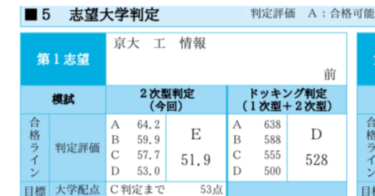 大恥)第1回京大実戦が返ってきた｜少食