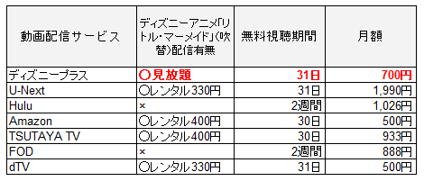 ディズニーアニメ「リトル・マーメイド」を配信しているサービス比較