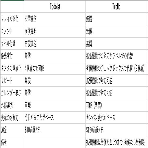 個人タスク管理をtrelloからtodoistに切り替えた Tkhm Note