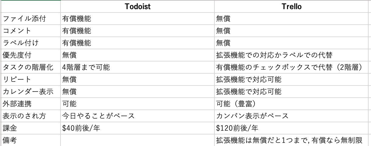 個人タスク管理をtrelloからtodoistに切り替えた Tkhm Note 個人タスク管理をtrelloからtodoistに切り替えた Tkhm Note
