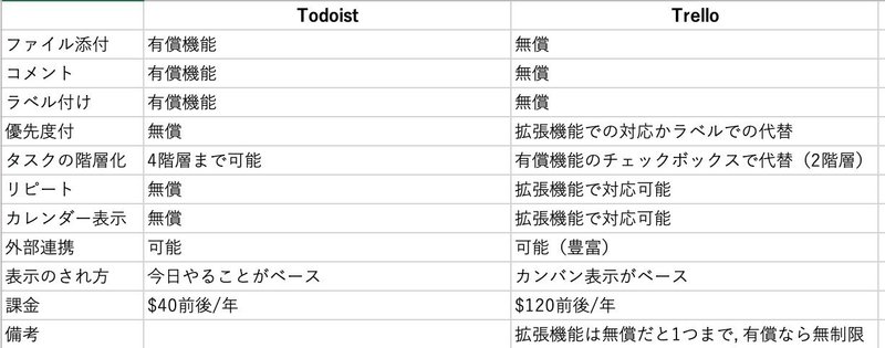 個人タスク管理をtrelloからtodoistに切り替えた Tkhm Note