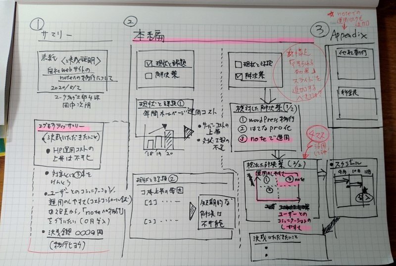 社内プレゼン資料の作り方 Powerpointに向かう前に全体像を書き出そう 具体例あり 長野和哉 Note