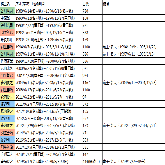 将棋の序列1位は誰ですか？