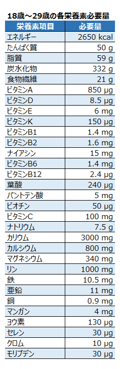 18歳から29歳の各栄養素必要量