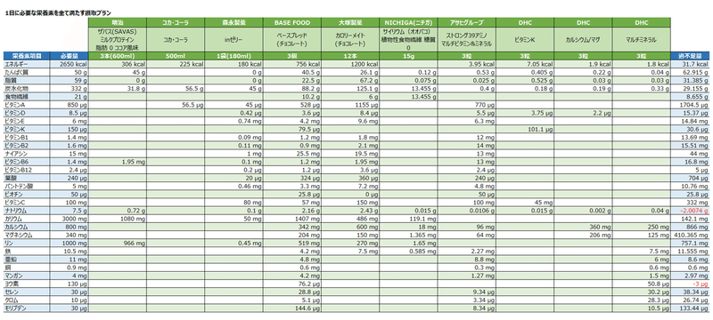 1日に必要な栄養素を全て満たす摂取プラン