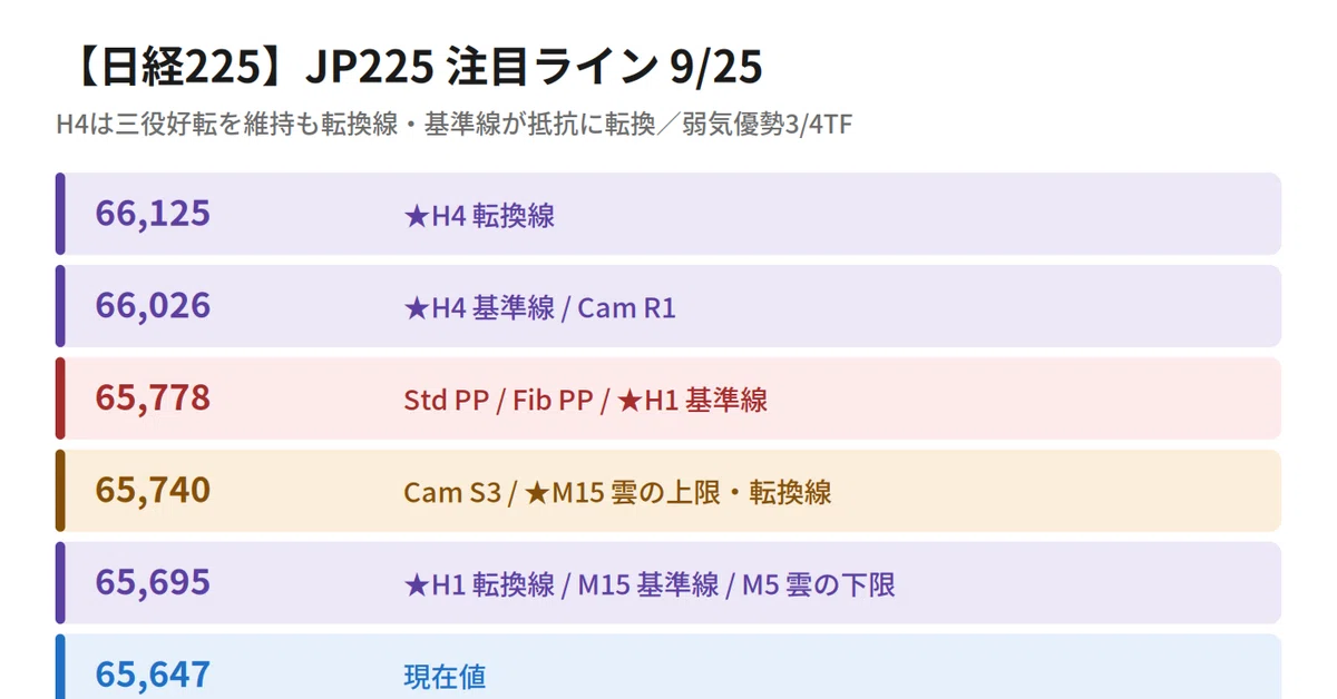 [Nikkei 225] Plunged to 65,266 yen; H4 maintains 'Three-Role Alignment ...