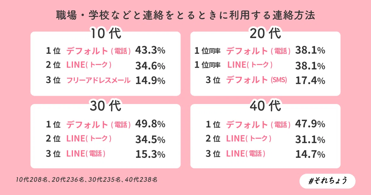 全年代】連絡に使うのはどのSNS?年代別に聞いてみた｜それちょう